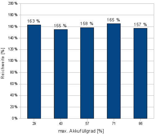 Diagramm_Testergebnisse_Rekuperation_Akku_Ladegrad