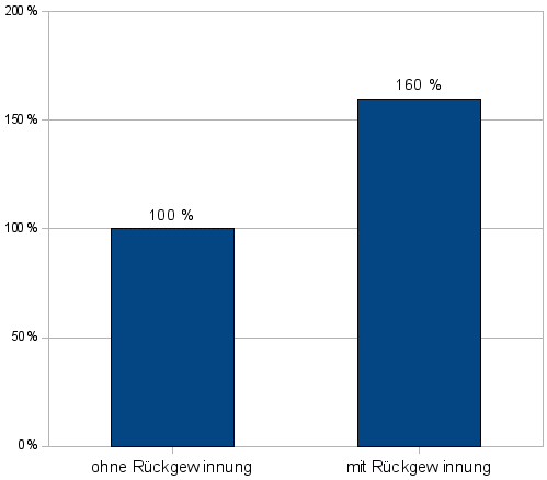Diagramm_Testergebnisse_Rekuperation_Berg_und_Tal
