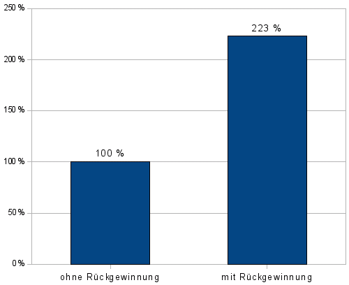 Diagramm_Testergebnisse_Rekuperation_Stop_and_Go